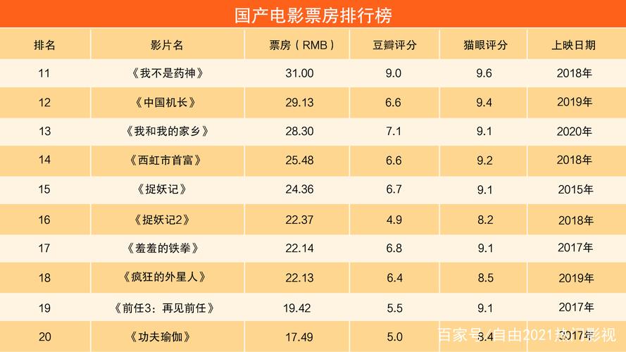 电影票房排行榜最新排名,电影票房排行榜最新排名表