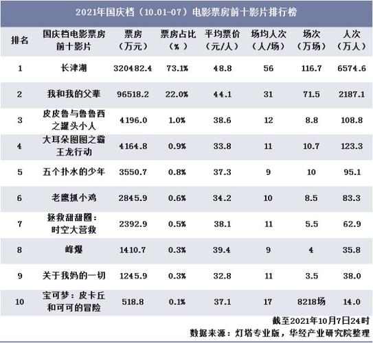 2021年中国电影票房排行榜,2021年中国电影票房排行榜前十名