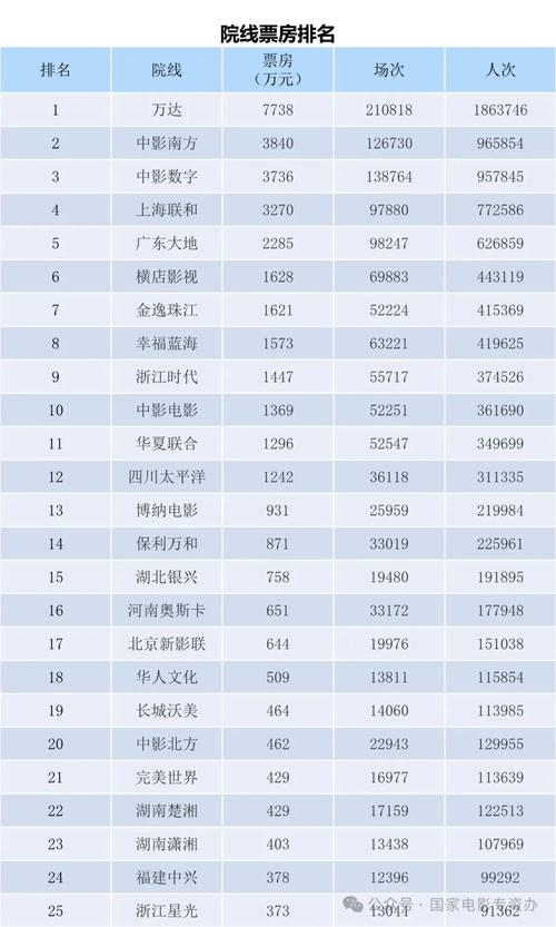 电影票房排行榜最新电影,电影票房排行榜最新电影推荐