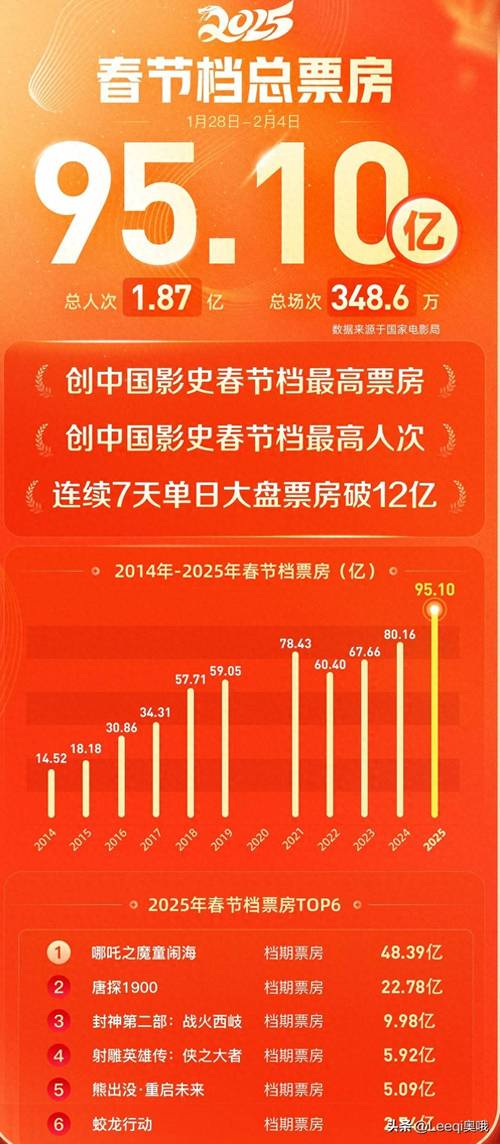2020年春节电影票房排行榜,2020年春节电影票房排行榜前十名