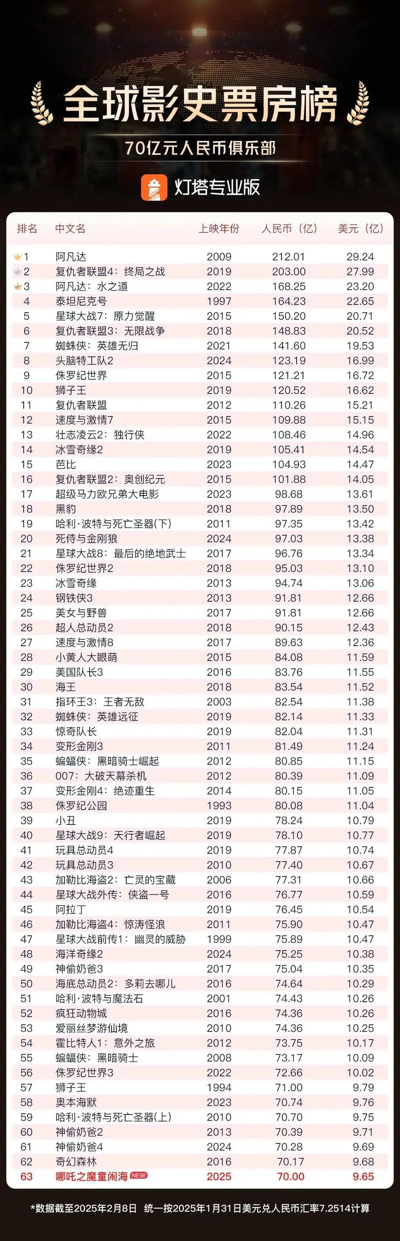 6月份电影票房排行榜,六月份电影票房排行榜