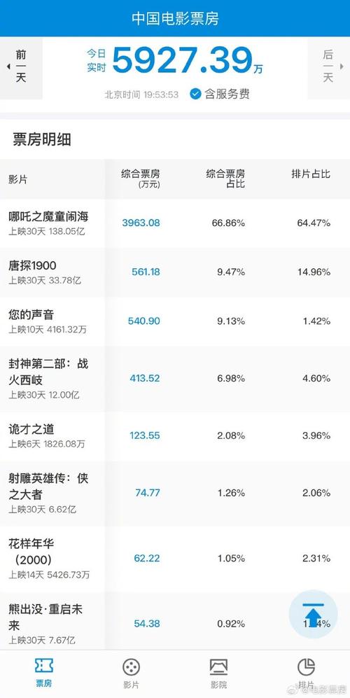 电影票房排行榜累计票房,电影票房排行榜累计票房怎么看