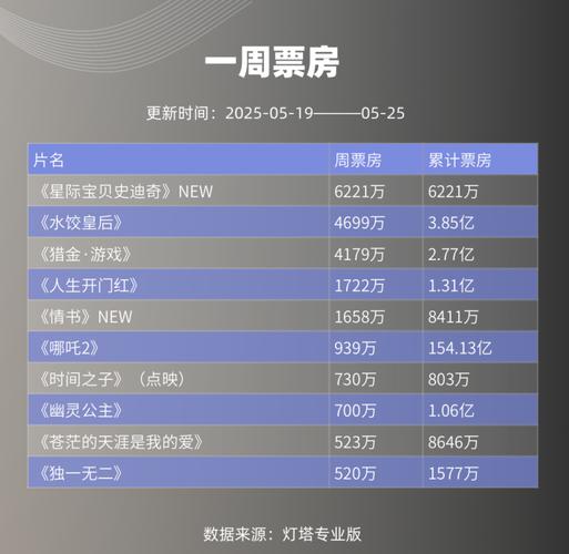 19年电影票房排行榜最新,19年电影票房排行榜最新
